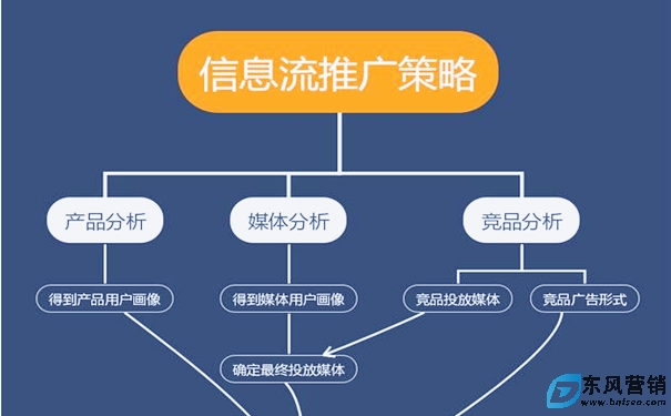 信息流广告如何挣钱?信息流分析技术方法 第1张